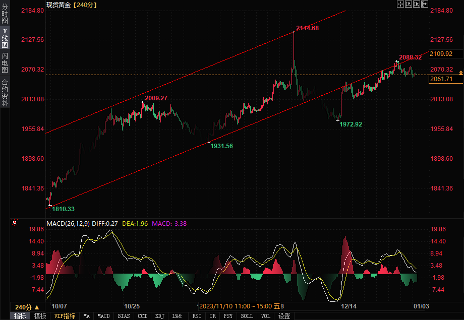 黄金、白银技术分析：黄金或跌向2046，白银关注23.50-第1张图片-翡翠网