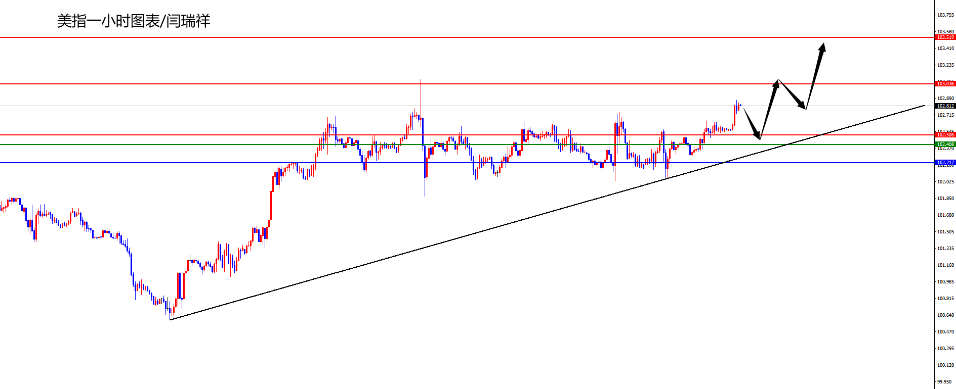 闫瑞祥：美指强势多头运行，欧美日线阻力如期承压-第1张图片-翡翠网