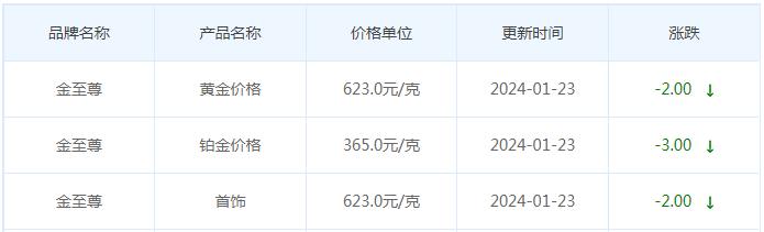 1月23日黄金价格多少?黄金价格今天多少一克?附国内品牌金店价格表-第8张图片-翡翠网