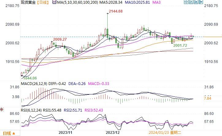 黄金市场分析：美联储利率决议前 金价震荡走升显韧劲-第1张图片-翡翠网