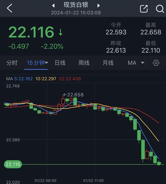 金价日内大跌10美元、银价暴跌逾2%！白银最新日内交易分析-第2张图片-翡翠网