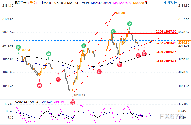 黄金攀升逼近2040，美联储决议及鲍威尔来袭，等待降息线索-第2张图片-翡翠网