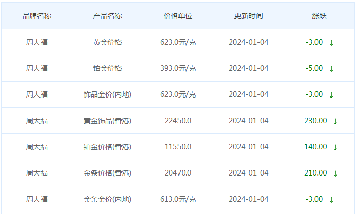 1月4日黄金价格多少?黄金价格今天多少一克?附国内品牌金店价格表-第2张图片-翡翠网