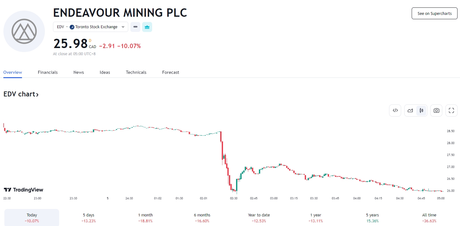 股价大暴跌！黄金顶级矿业公司突然行动：“即刻”解雇知名首席执行官 涉严重不当行为……-第2张图片-翡翠网