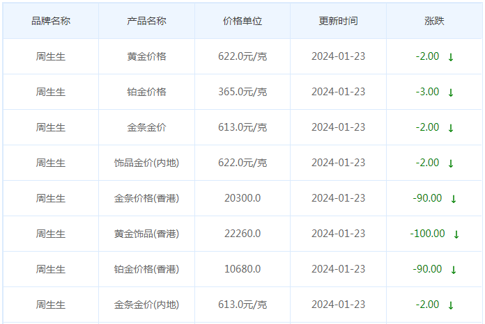 1月23日黄金价格多少?黄金价格今天多少一克?附国内品牌金店价格表-第3张图片-翡翠网