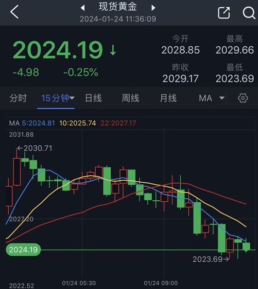 黄金短线突然加速下跌！金价刚刚跌破2025美元 FXStreet首席分析师黄金技术前景分析-第1张图片-翡翠网