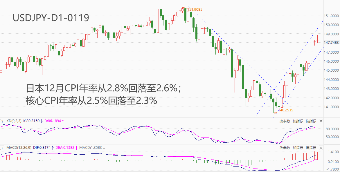 ATFX汇市：日本12月CPI年率下降0.2个百分点，加息预期再受冲击-第1张图片-翡翠网