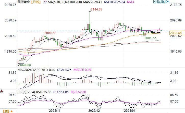 分析师：金价等待美联储降息，预计2024年将刷新历史高点至2200美元-第2张图片-翡翠网