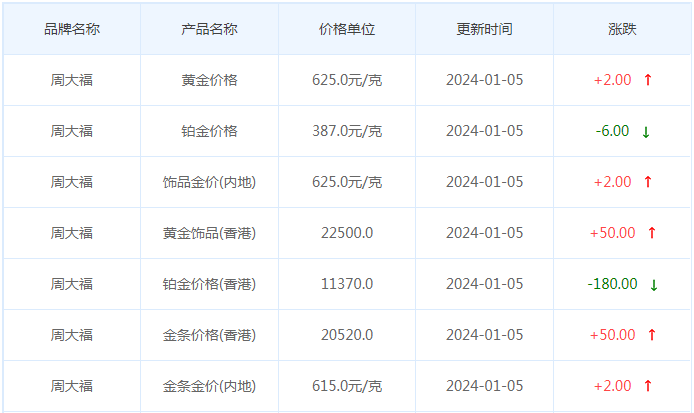 1月5日黄金价格多少?黄金价格今天多少一克?附国内品牌金店价格表-第2张图片-翡翠网