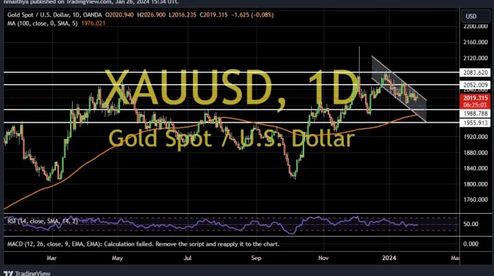 金价跌破2020美元关口！两张图看黄金技术前景 投资者如何获利了结？-第2张图片-翡翠网