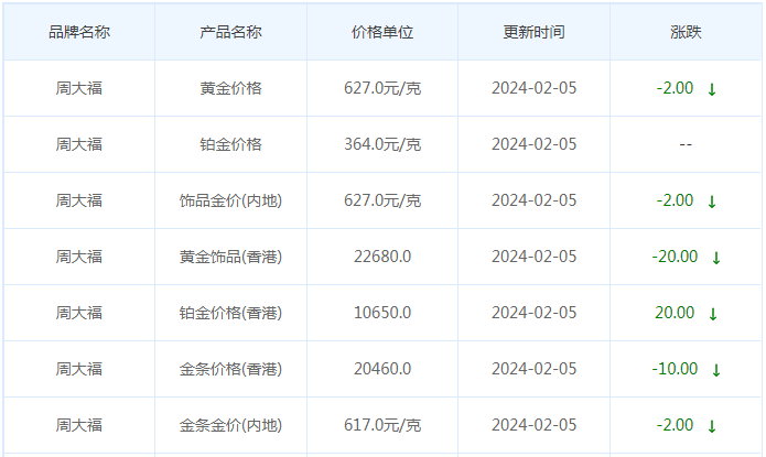 2月5日黄金价格多少?黄金价格今天多少一克?附国内品牌金店价格表-第2张图片-翡翠网