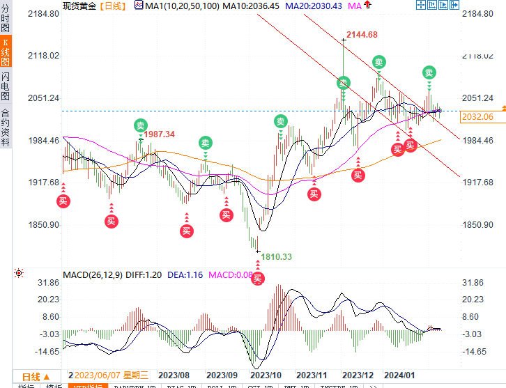 多空角力市场消化多重信号，黄金能否守住2030？-第1张图片-翡翠网