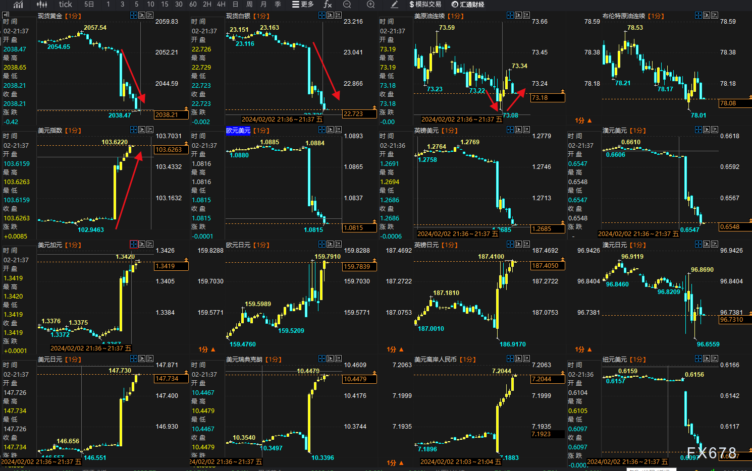 美1月非农意外激增消灭6月前降息预期，黄金跳水逾20美元跌破2030 美指暴涨逾80点-第2张图片-翡翠网