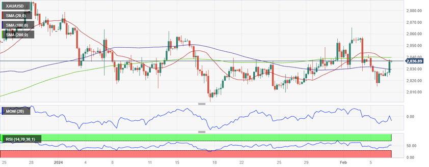 FXStreet首席分析师最新黄金技术前景分析 关注这些重要支撑和阻力-第1张图片-翡翠网