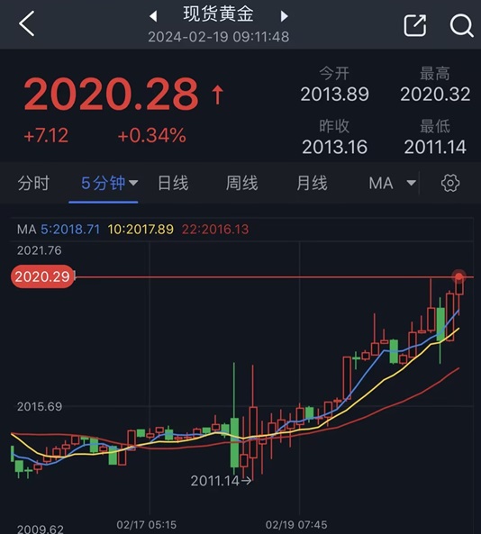 黄金短线突然急涨！金价突破2020美元 两张图看黄金技术前景、投资者如何获利了结？-第1张图片-翡翠网