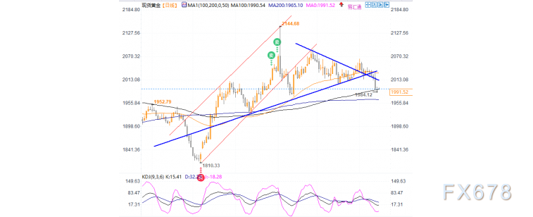 黄金暴跌后暂受100日均线支撑，聚焦美联储预期及恐怖数据-第2张图片-翡翠网