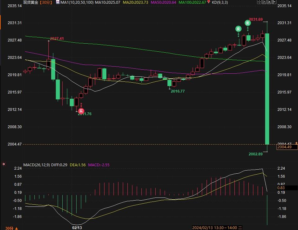 美CPI剿灭6月前降息预期，黄金跳水31美元失守2000美指暴涨80点-第1张图片-翡翠网