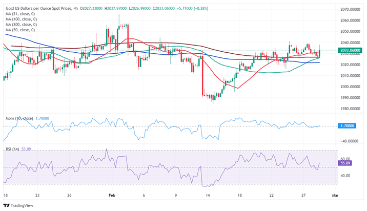 小心美国重量级数据引发黄金市场剧烈波动！FXStreet首席分析师黄金技术分析 关注这些重要支撑和阻力-第1张图片-翡翠网