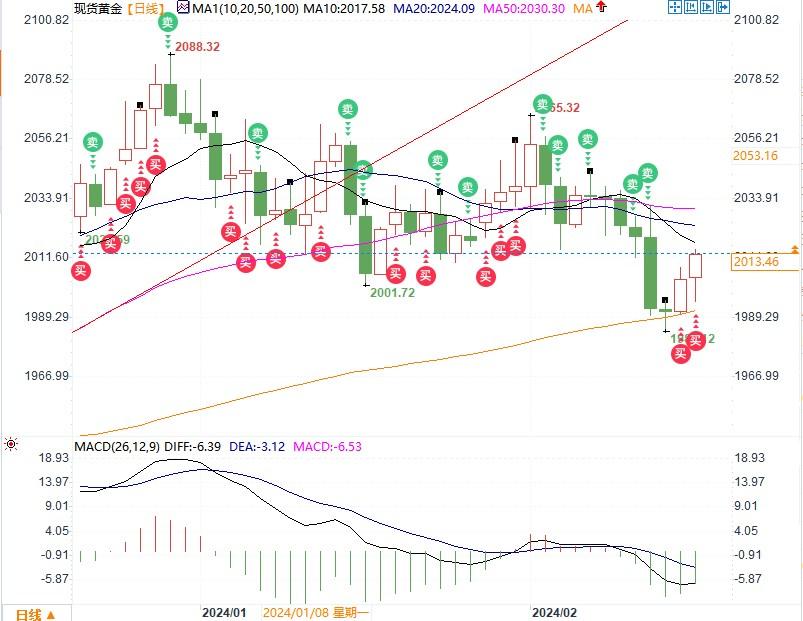 黄金周评：黄金周末前稍回血站上2010但周线跌0.5%，下周关注这些重要事件！-第1张图片-翡翠网