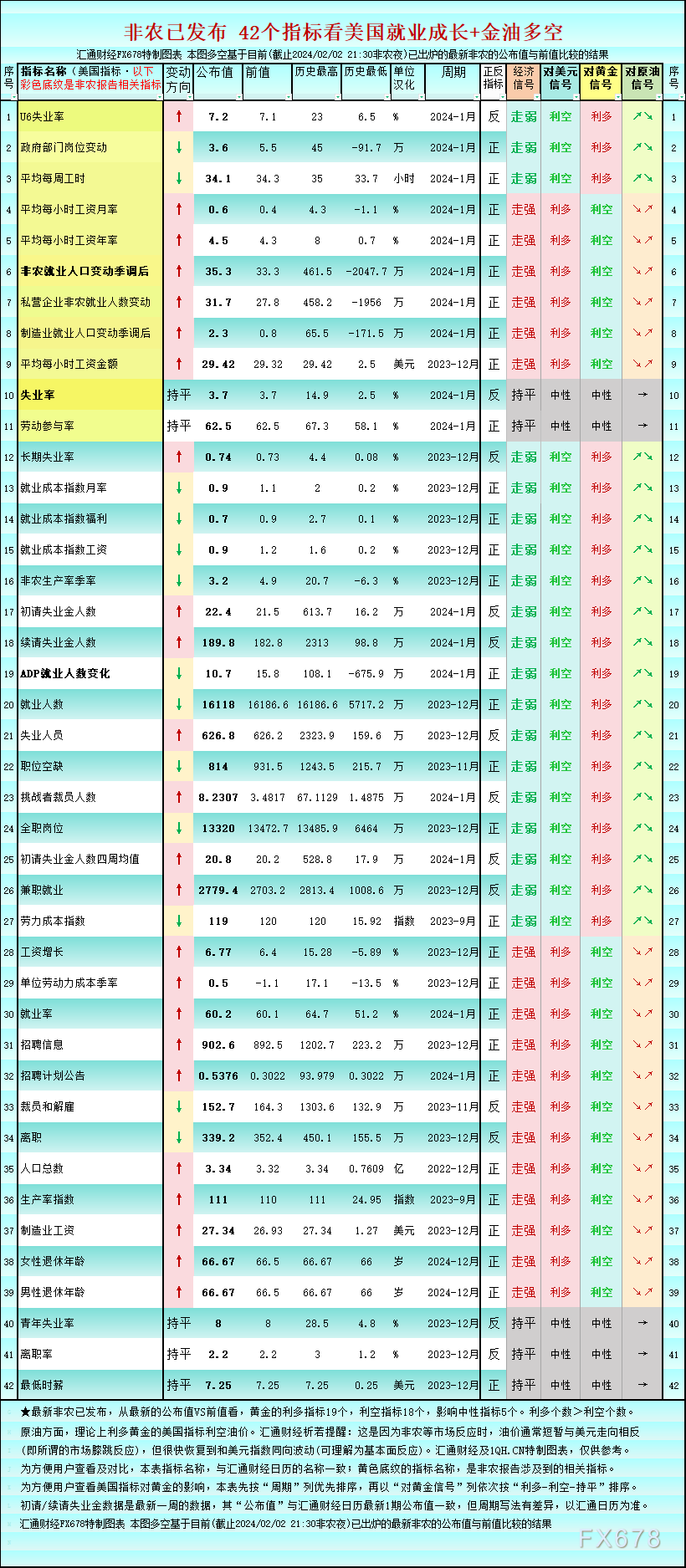 一张图：非农爆表，42指标看美国就业市场“概貌”，黄金利多利空均衡-第1张图片-翡翠网