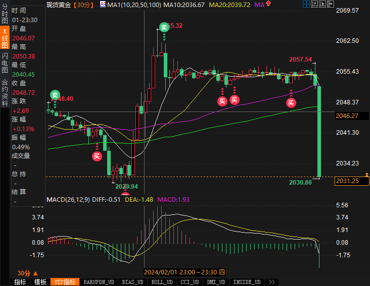 美1月非农意外激增消灭6月前降息预期，黄金跳水逾20美元跌破2030 美指暴涨逾80点-第1张图片-翡翠网