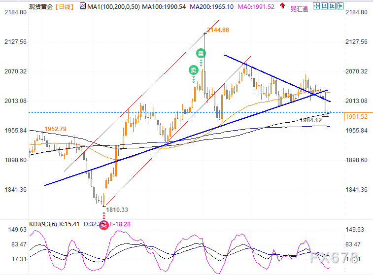 黄金暴跌后暂受100日均线支撑，聚焦美联储预期及恐怖数据-第1张图片-翡翠网