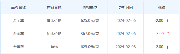 2月6日黄金价格多少?黄金价格今天多少一克?附国内品牌金店价格表-第8张图片-翡翠网