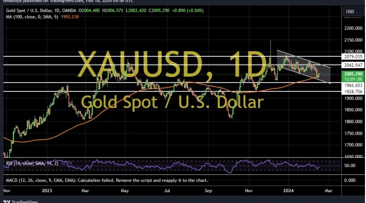 黄金短线突然急涨！金价突破2020美元 两张图看黄金技术前景、投资者如何获利了结？-第3张图片-翡翠网