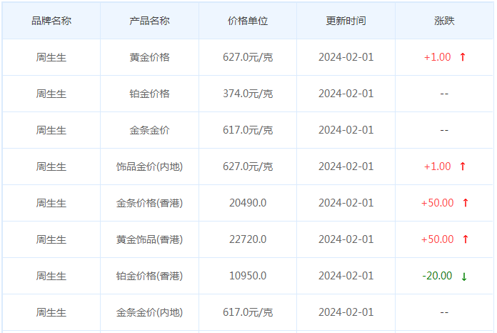 2月1日黄金价格多少?黄金价格今天多少一克?附国内品牌金店价格表-第3张图片-翡翠网