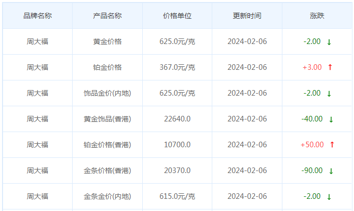 2月6日黄金价格多少?黄金价格今天多少一克?附国内品牌金店价格表-第2张图片-翡翠网