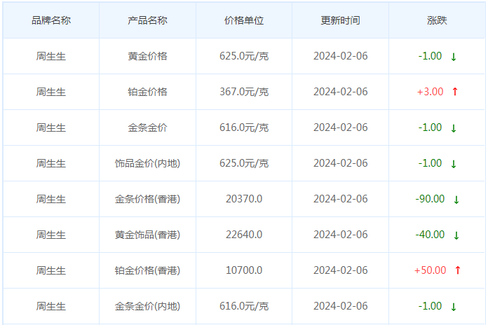 2月6日黄金价格多少?黄金价格今天多少一克?附国内品牌金店价格表-第3张图片-翡翠网