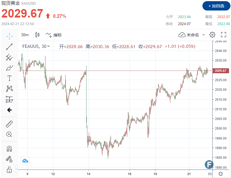 FOMC会议纪要发布前，黄金持稳在2,030附近！若金价突破2,065，将打开新高大门-第1张图片-翡翠网