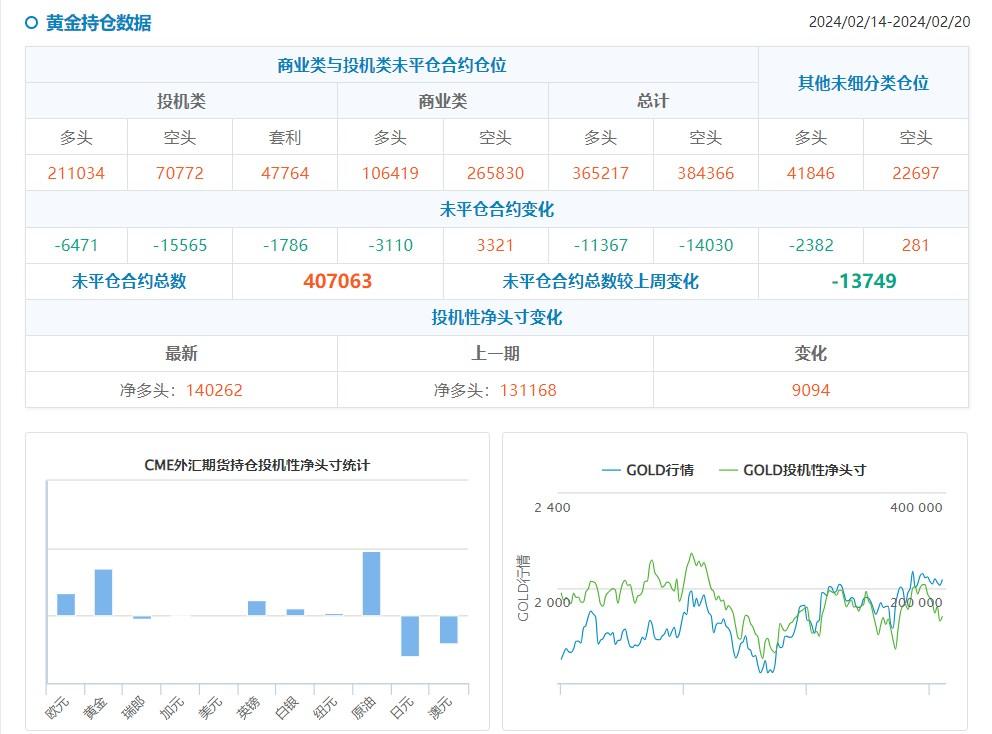 CFTC持仓：0220当周投机者增加黄金原油净多头，减少美债净空头-第1张图片-翡翠网