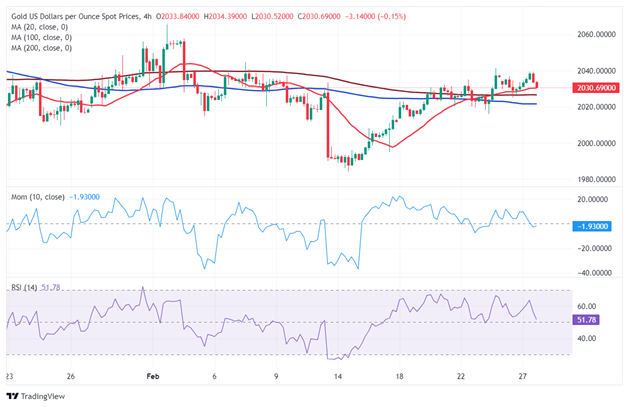 黄金短期技术面发出看空信号！空头瞄准这一支撑 FXStreet首席分析师黄金技术分析-第1张图片-翡翠网