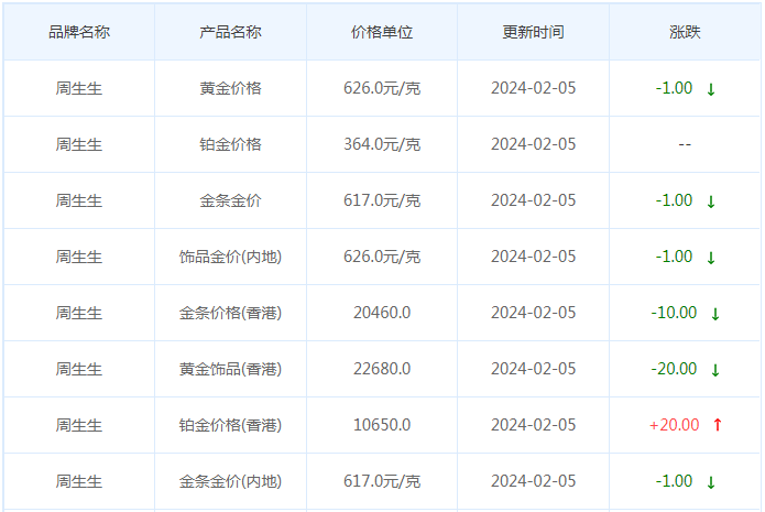 2月5日黄金价格多少?黄金价格今天多少一克?附国内品牌金店价格表-第3张图片-翡翠网