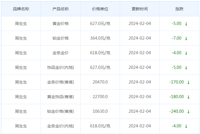 2月4日黄金价格多少?黄金价格今天多少一克?附国内品牌金店价格表-第3张图片-翡翠网