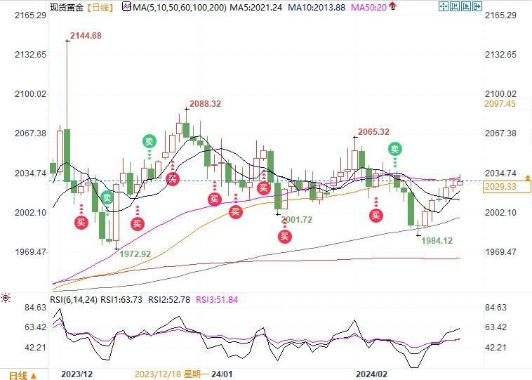 现货黄金获美指四连跌支撑，能否上探2044关注晚间初请和PMI-第1张图片-翡翠网
