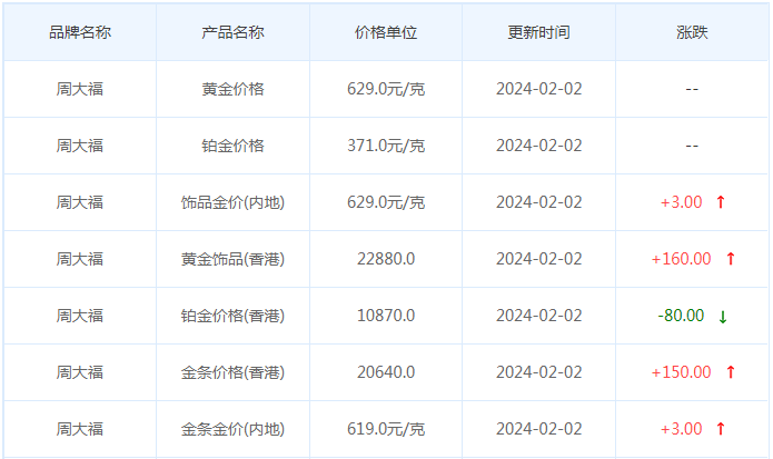 2月2日黄金价格多少?黄金价格今天多少一克?附国内品牌金店价格表-第2张图片-翡翠网