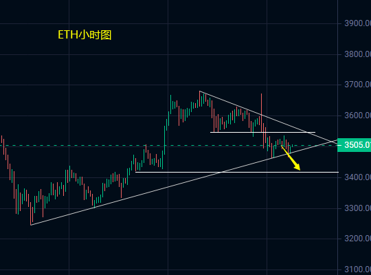 小冯：BTC、ETH连续冲高承压回落 日内关注低位支撑得失-第2张图片-翡翠网