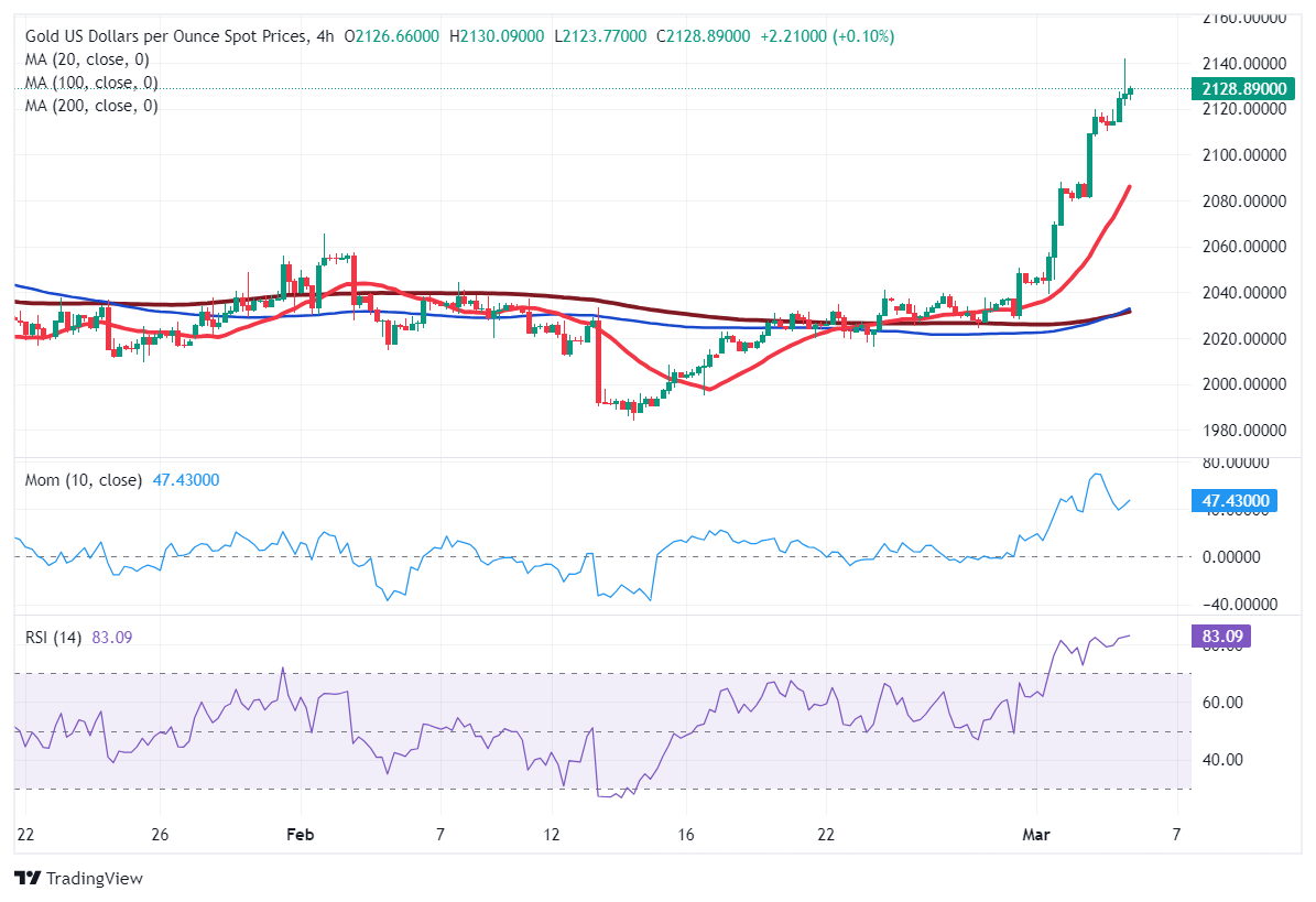 黄金技术指标极端超买！警惕金价短期回调风险 FXStreet首席分析师黄金技术分析-第1张图片-翡翠网