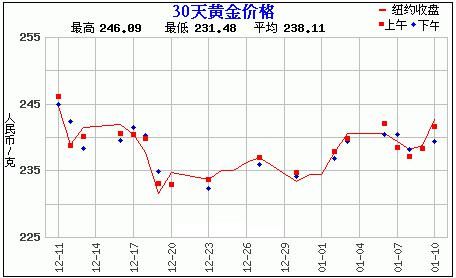 黄金价格预测趋势黄金价格预测-第1张图片-翡翠网