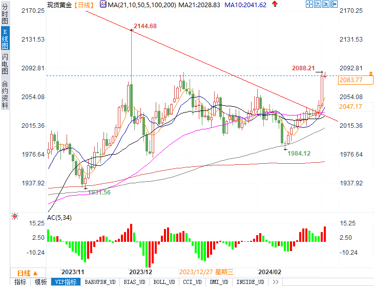 黄金在三周高位附近有望挑战历史新高，本周鲍威尔和非农将强势登场-第1张图片-翡翠网