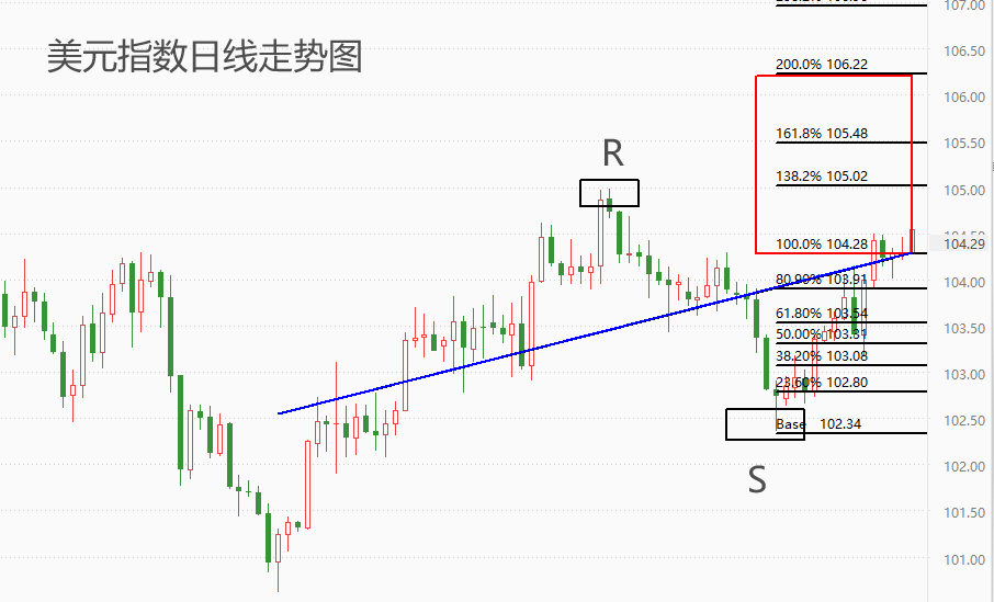 ATFX汇市：美联储理事沃勒表示， 降低通胀的进展已经放缓，美指受提振-第2张图片-翡翠网