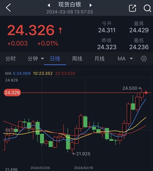 银价6个交易日暴涨逾8%！银价接近目标价位 白银日内交易分析-第1张图片-翡翠网