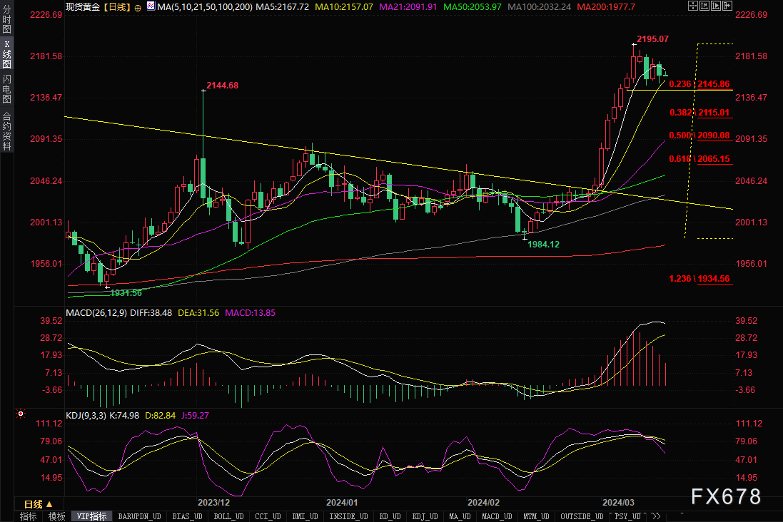 市场降低美国降息期望，金价可能录得周线收低，分析师：关注2145附近支撑-第2张图片-翡翠网
