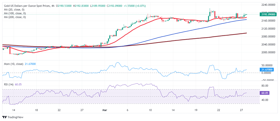 怎么回事？！黄金突然“变脸” 金价急跌失守2190 FXStreet首席分析师黄金技术前景分析-第3张图片-翡翠网