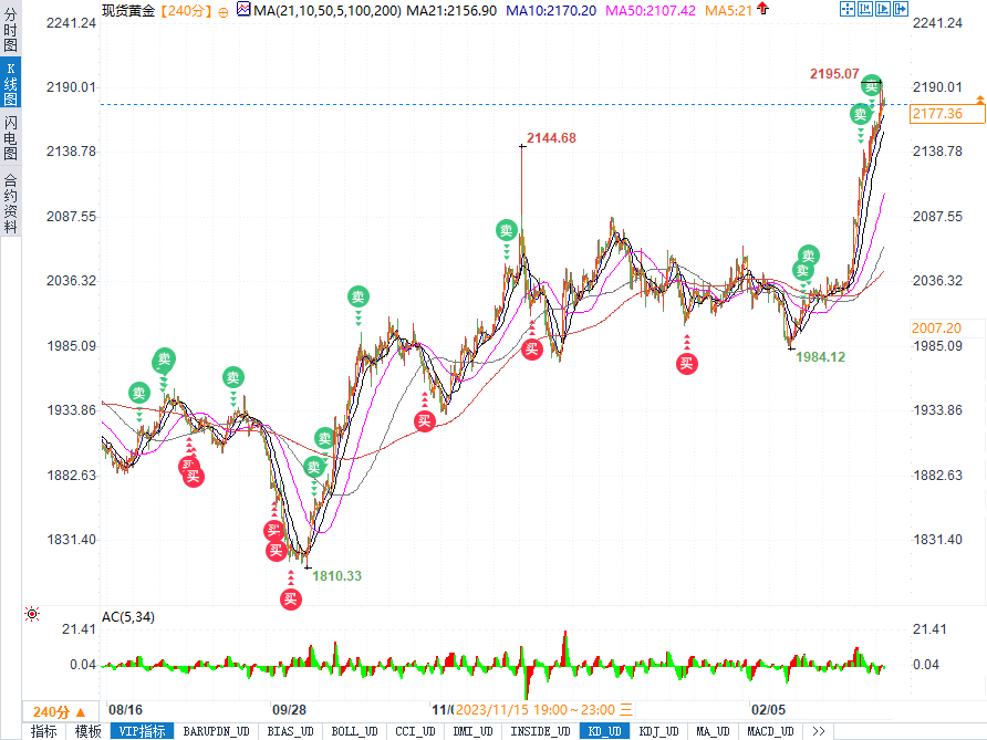 黄金徘徊在2177短期在2154有支撑，本周CPI数据将提供方向指引-第2张图片-翡翠网