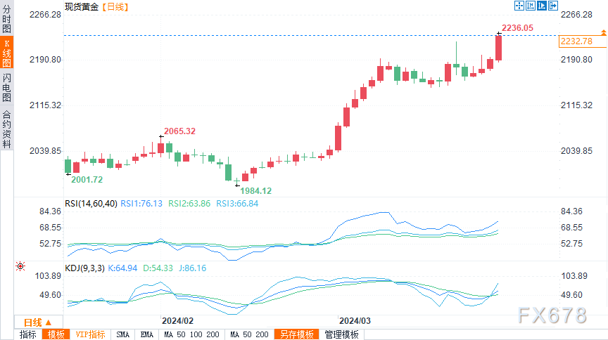 黄金强势上涨再创历史新高，下一步有望进一步升至2250美元/盎司-第1张图片-翡翠网