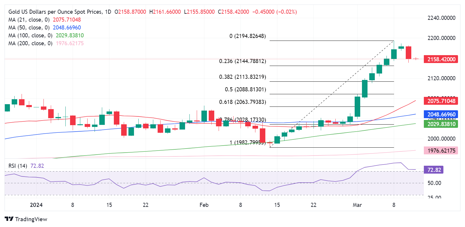 黄金最新走势预测！FXStreet分析师：若守住这一关键支撑 金价仍有望大涨向历史高位-第1张图片-翡翠网