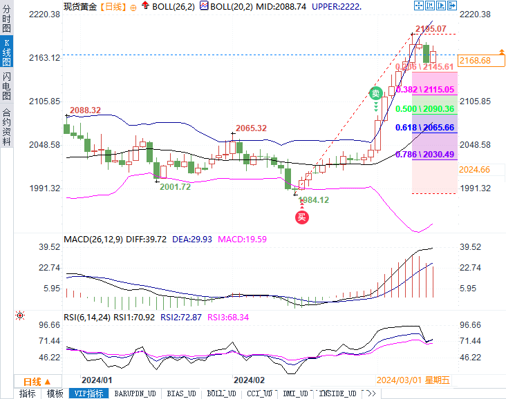 黄金2170下方等待晚间美国数据密集登场，后续方向关注能否突破2185-第1张图片-翡翠网